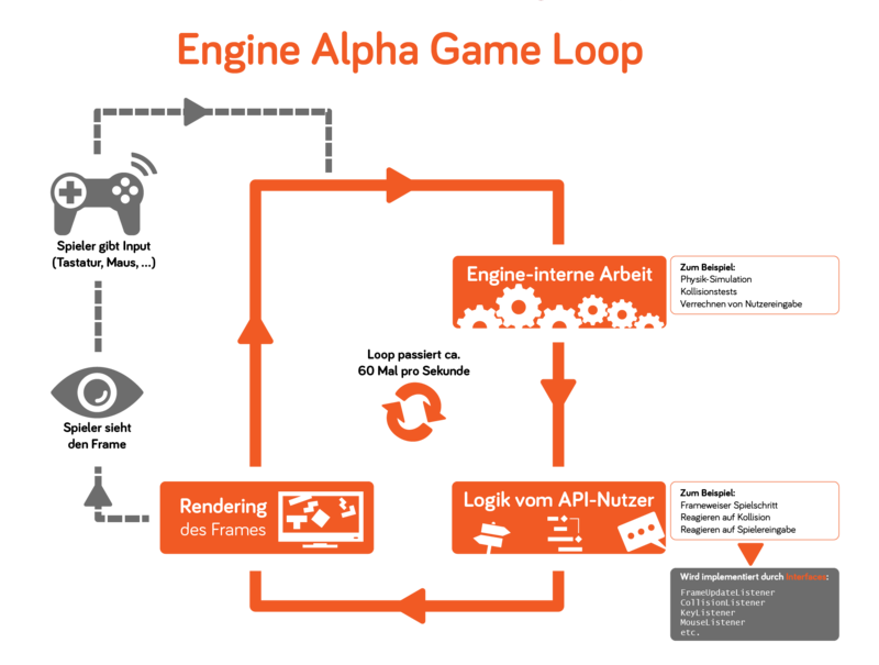 Der Engine Alpha Game Loop