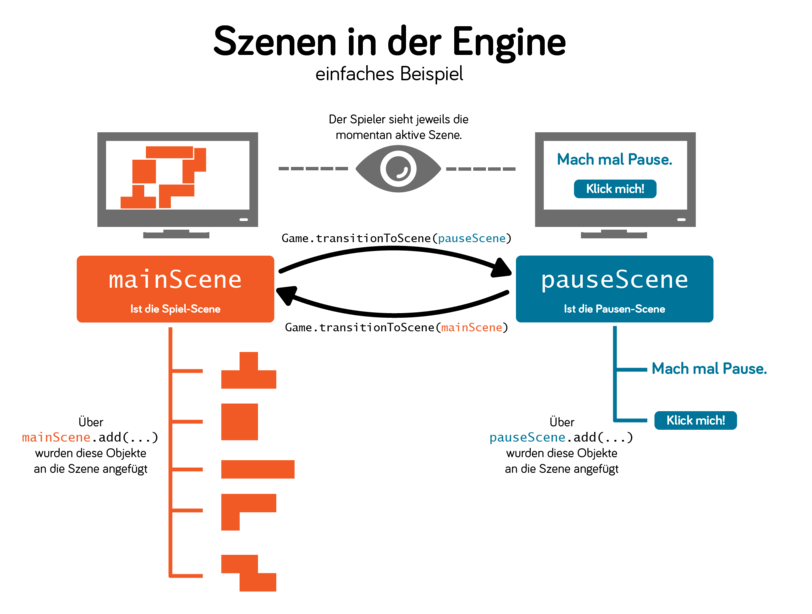 Szenen in der Engine: Beispiel mit Pausenmenü